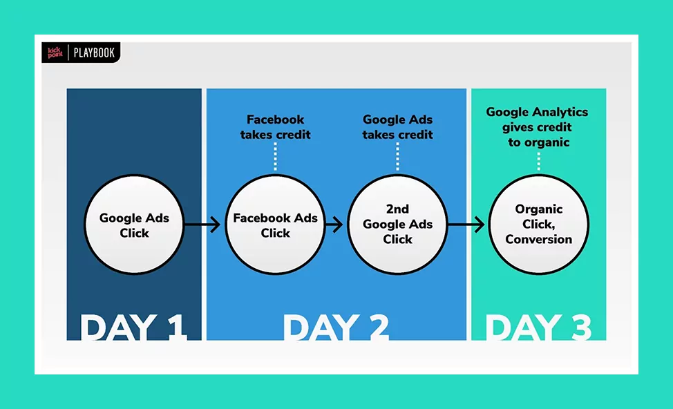 Practical GA4 Course: a Hands-on Way to Learn Google Analytics 4